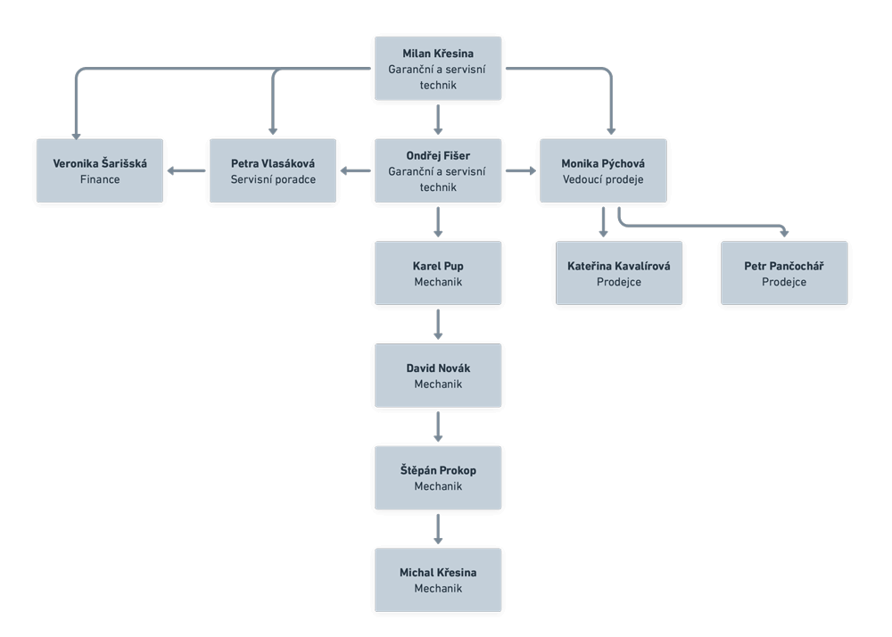 Organizační schéma